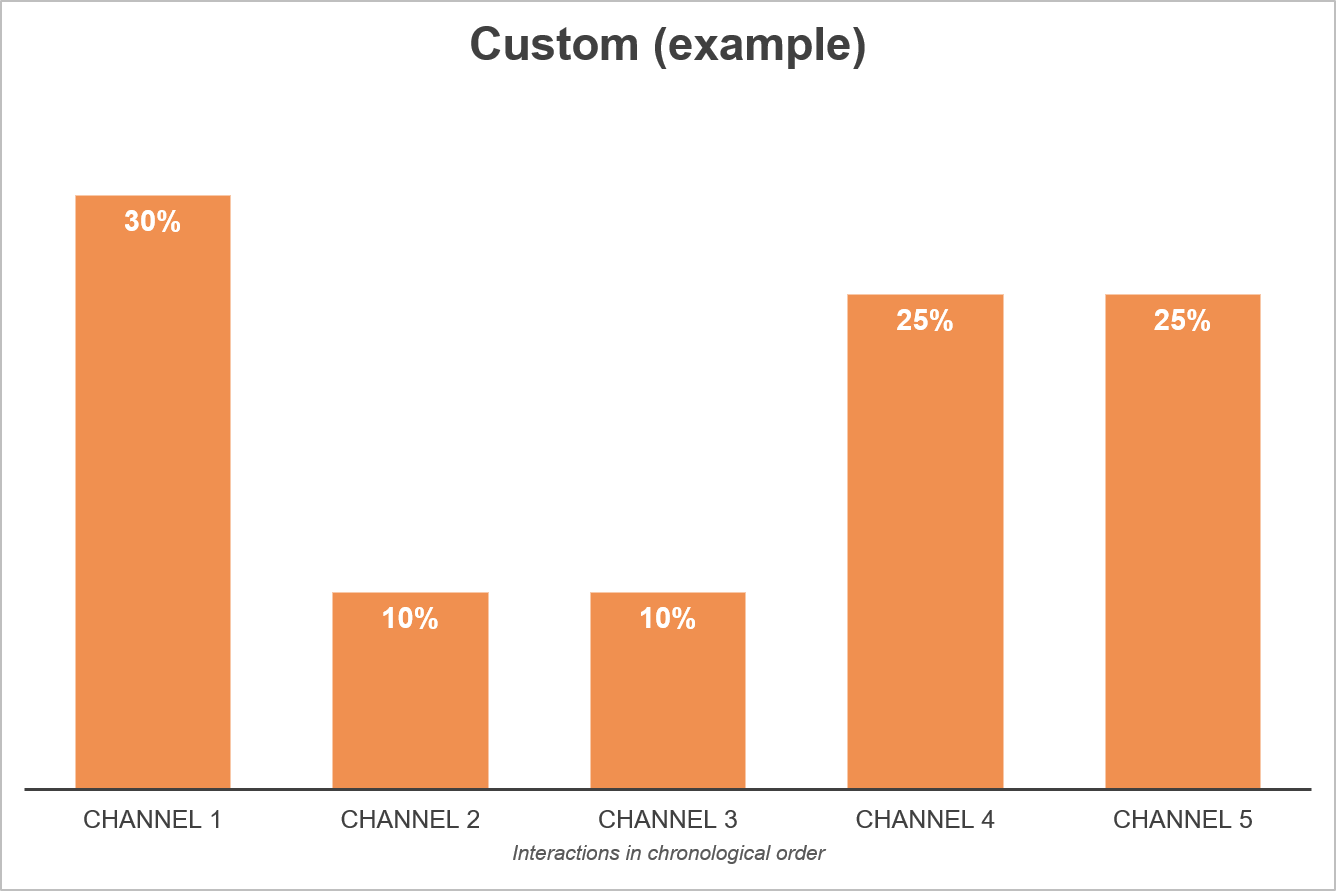 Custom Attribution Model