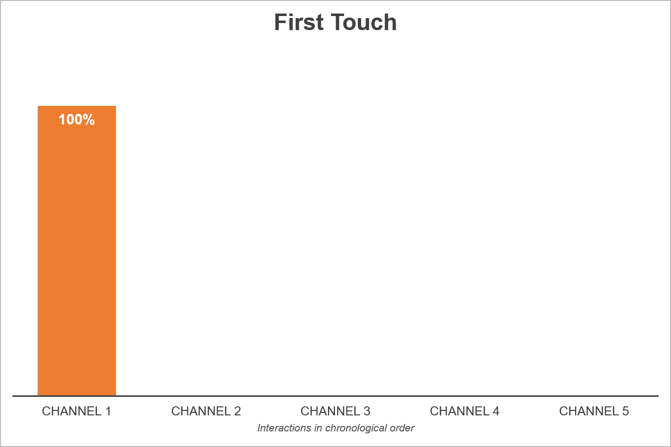 First Touch Attribution Model