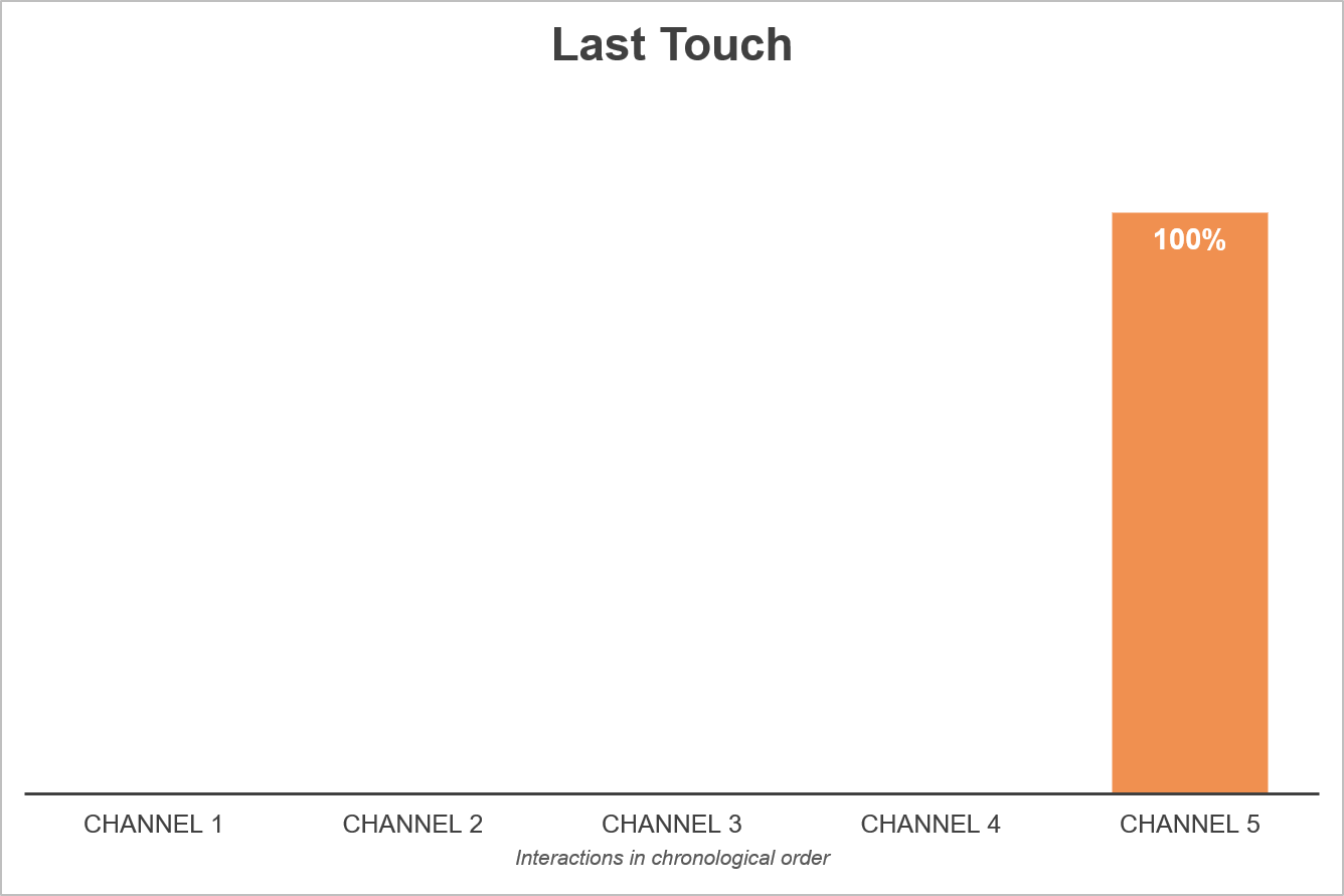 Last Touch Attribution Model