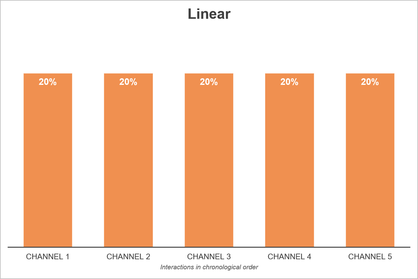 Linear Attribution Model
