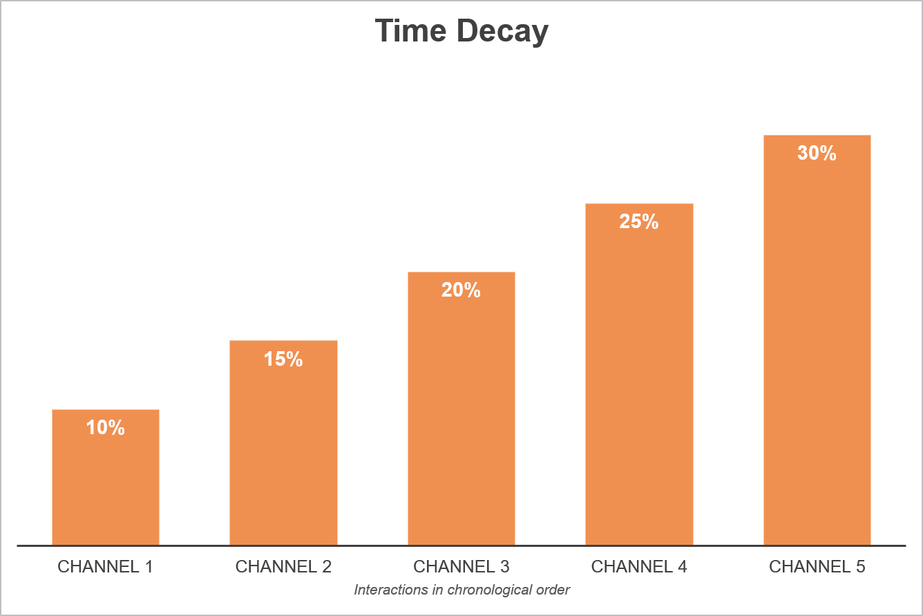 Time Decay Attribution Model