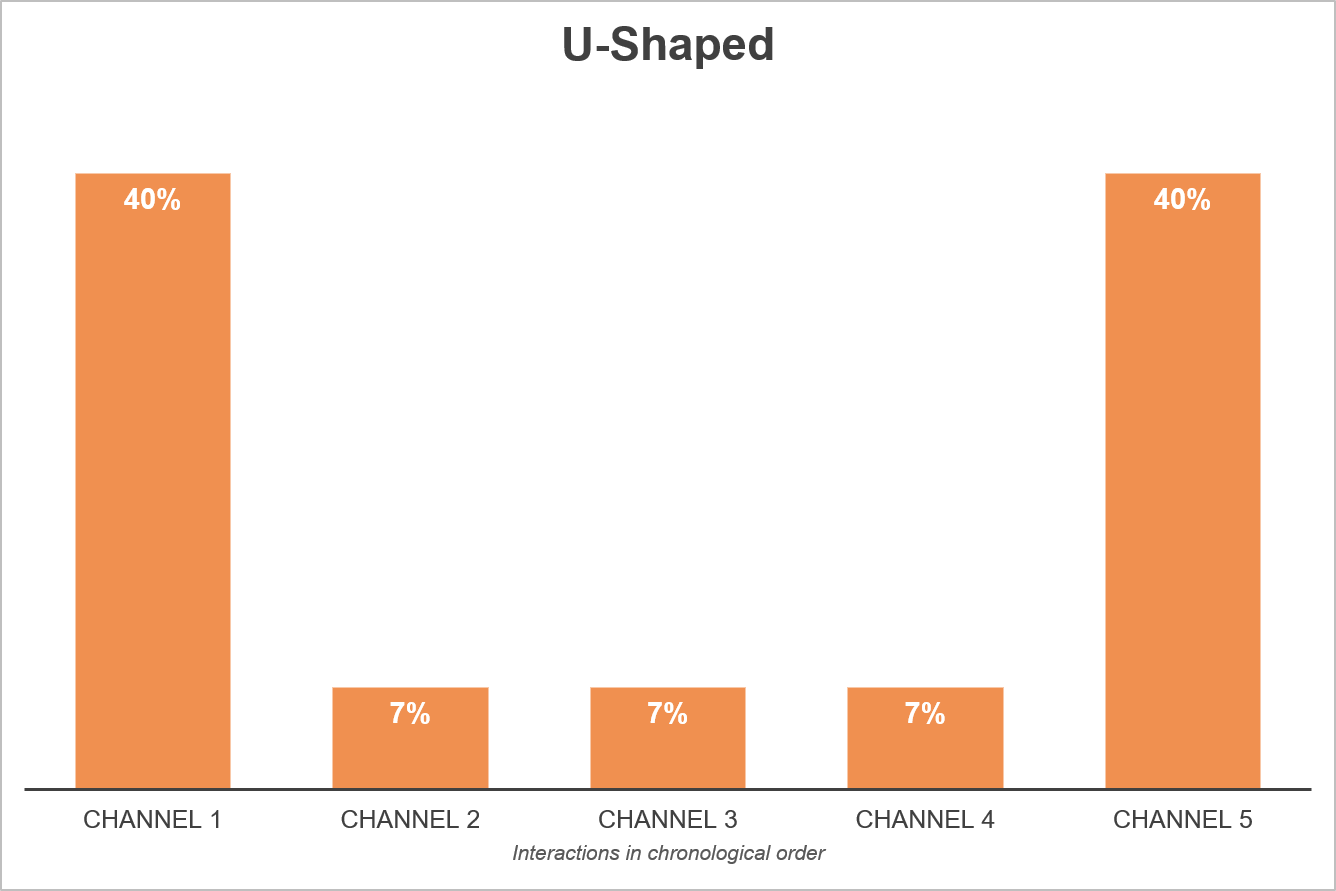 U-shaped Attribution Model