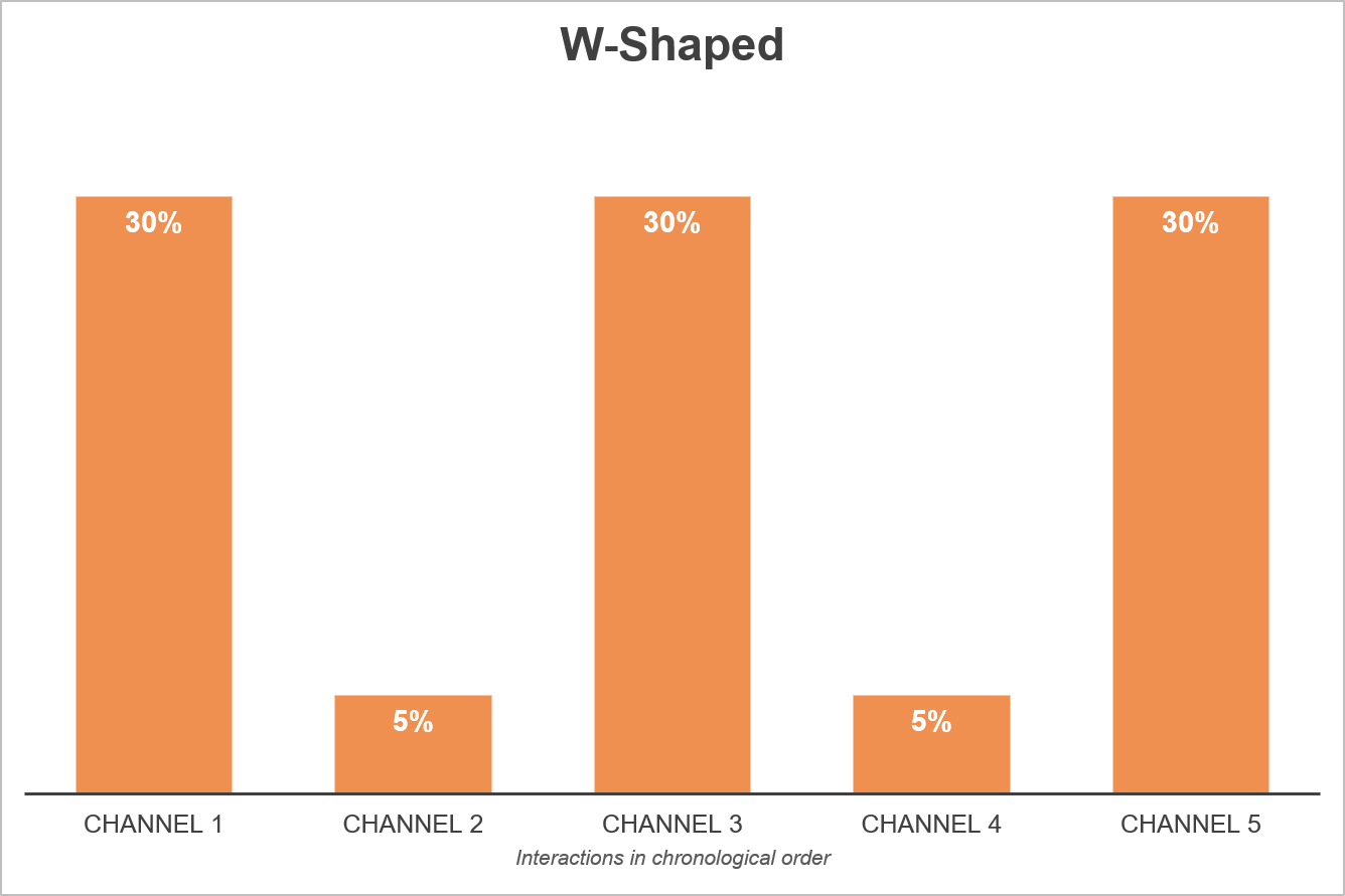 W-shaped Attribution Model